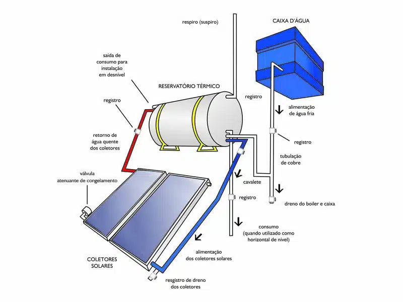 Imagem explicativa de um aquecedor solar.
