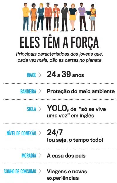 Ilustração sobre as preferências e o perfil da geração Y.