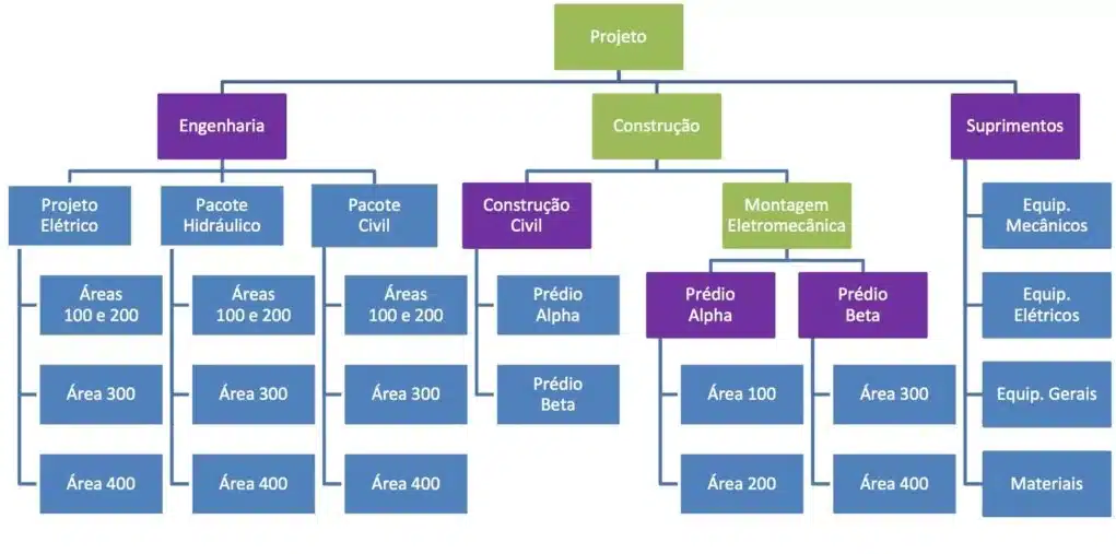 Visualização do cronograma físico financeiro na construção, detalhando etapas.