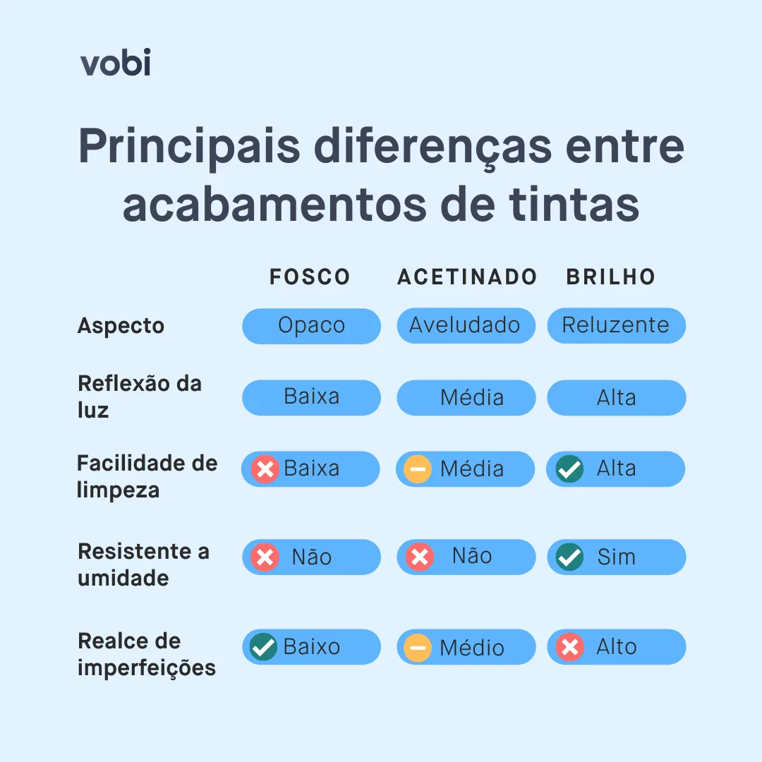Gráfico que resume as capacidades de diferentes acabamentos de tinta.