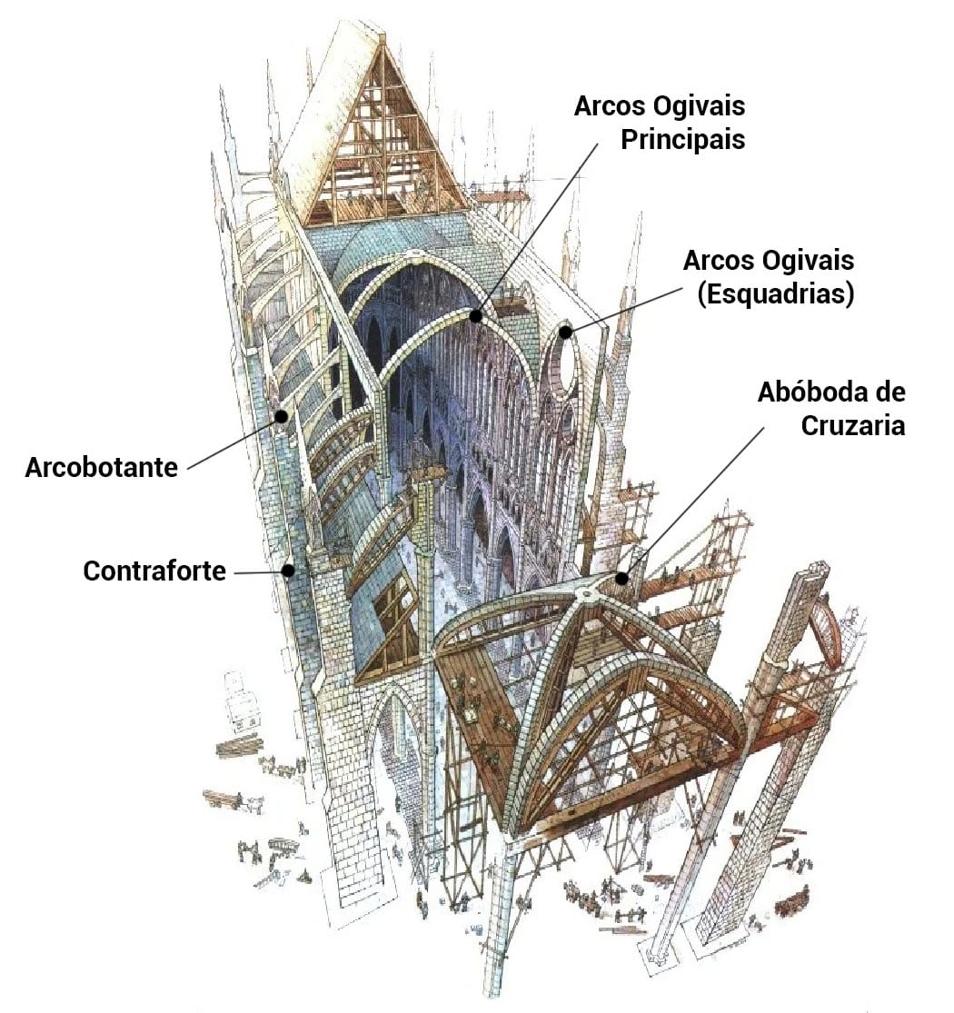 Detalhe da estrutura arquitetônica que evidencia o uso de arcos ogivais e a verticalidade típica da arquitetura gótica.